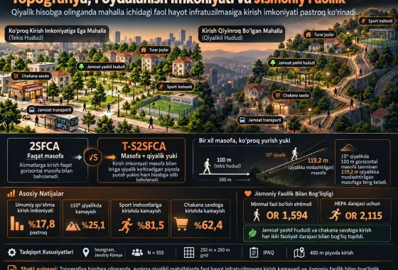 Faol Hayot Infratuzilmasidan Foydalanish Imkoniyatini O‘lchash uchun Topografiyaga Sezgir 2SFCA Yondashuvi va Salomatlikni Mustahkamlovchi Jismoniy Faollik Bilan Bog‘liqligi