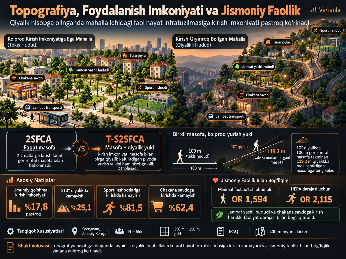 Faol Hayot Infratuzilmasidan Foydalanish Imkoniyatini O‘lchash uchun Topografiyaga Sezgir 2SFCA Yondashuvi va Salomatlikni Mustahkamlovchi Jismoniy Faollik Bilan Bog‘liqligi
