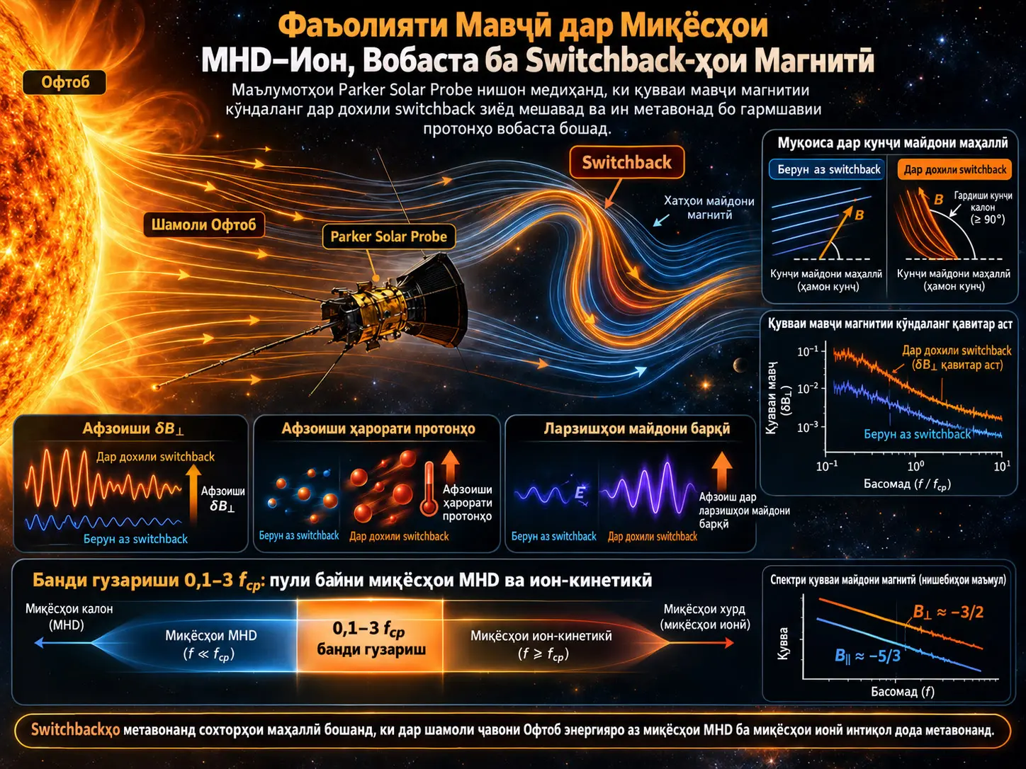 Фаъолияти Мавҷӣ дар Миқёсҳои MHD–Ион, Вобаста ба Switchback-ҳои Магнитӣ