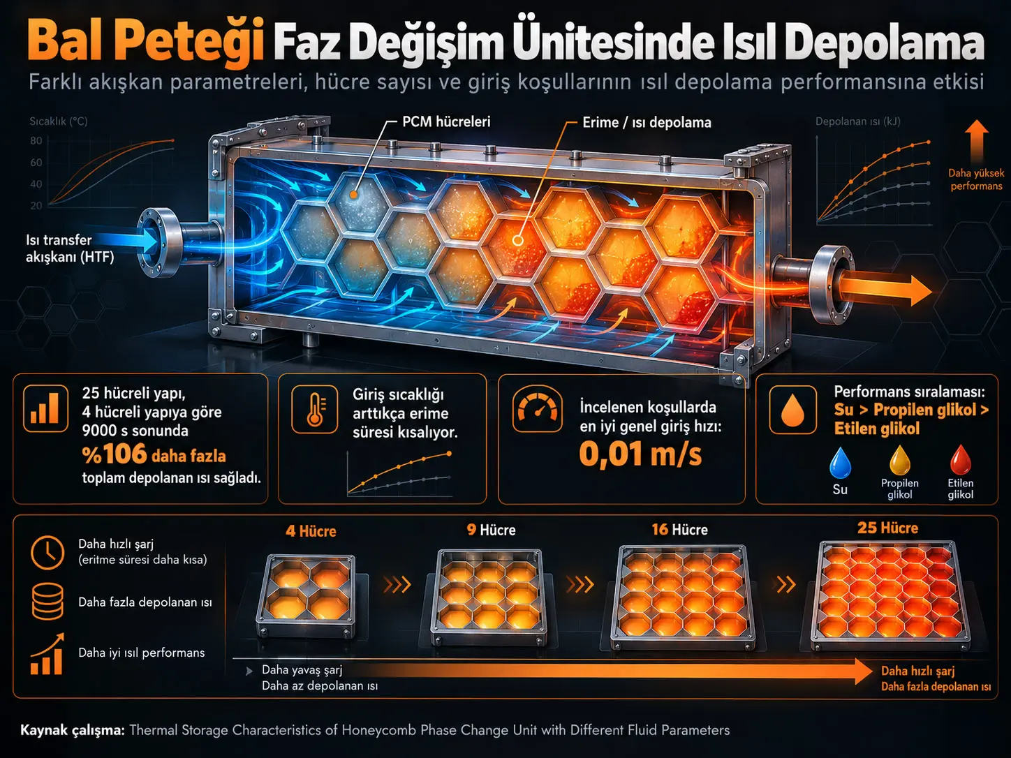 Farklı Akışkan Parametreleri Altında Bal Peteği Faz Değişim Ünitesinin Isıl Depolama Özellikleri
