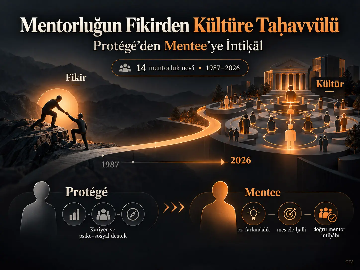 “Mentorship” Mefhûmunun Fikirden Kültüre Taḥavvülü ve “Protégé”den “Mentee”ye İntiḳāli: 14 Mentorluk Nevʿine Müstenid Bir Tedḳîḳ