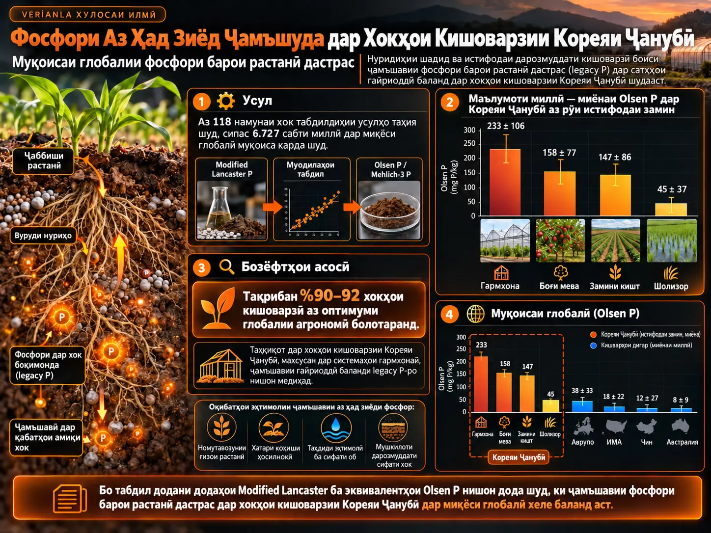 Фосфори Аз Ҳад Зиёд Ҷамъшуда дар Хокҳои Кишоварзии Кореяи Ҷанубӣ: Муқоисаи Глобалии Фосфори Барои Растанӣ Дастрас