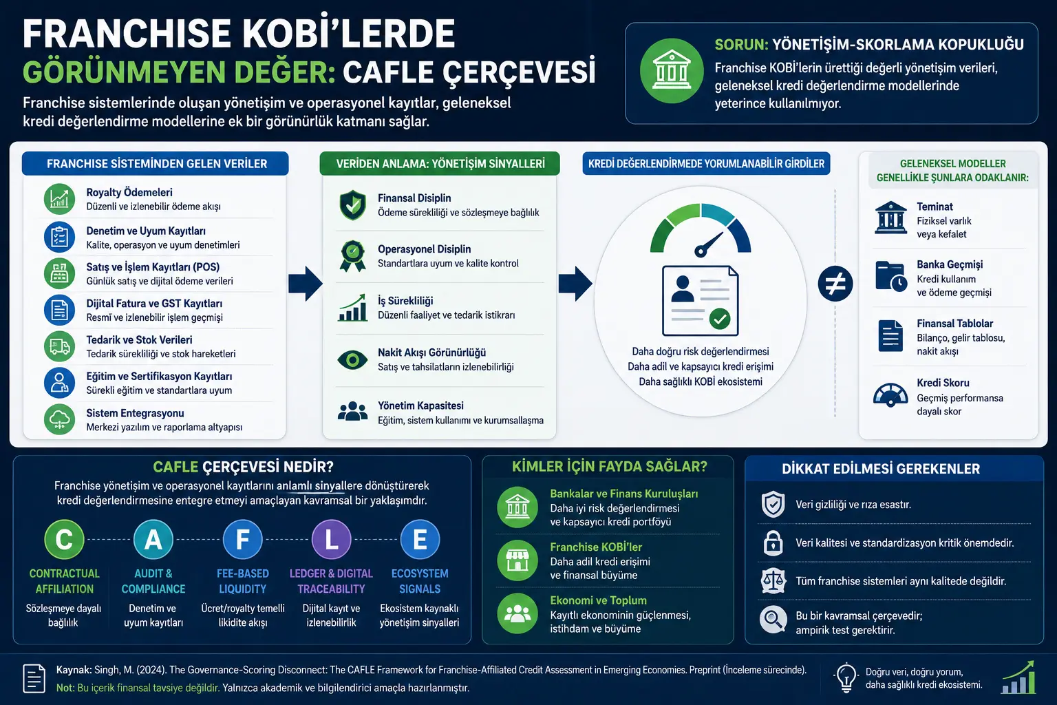 Franchise KOBIlari Kreditga Kirish Imkoniga Nima Uchun Ko'rinmay Qoladi? CAFLE Çerçevesi Nima Taklif Qiladi?