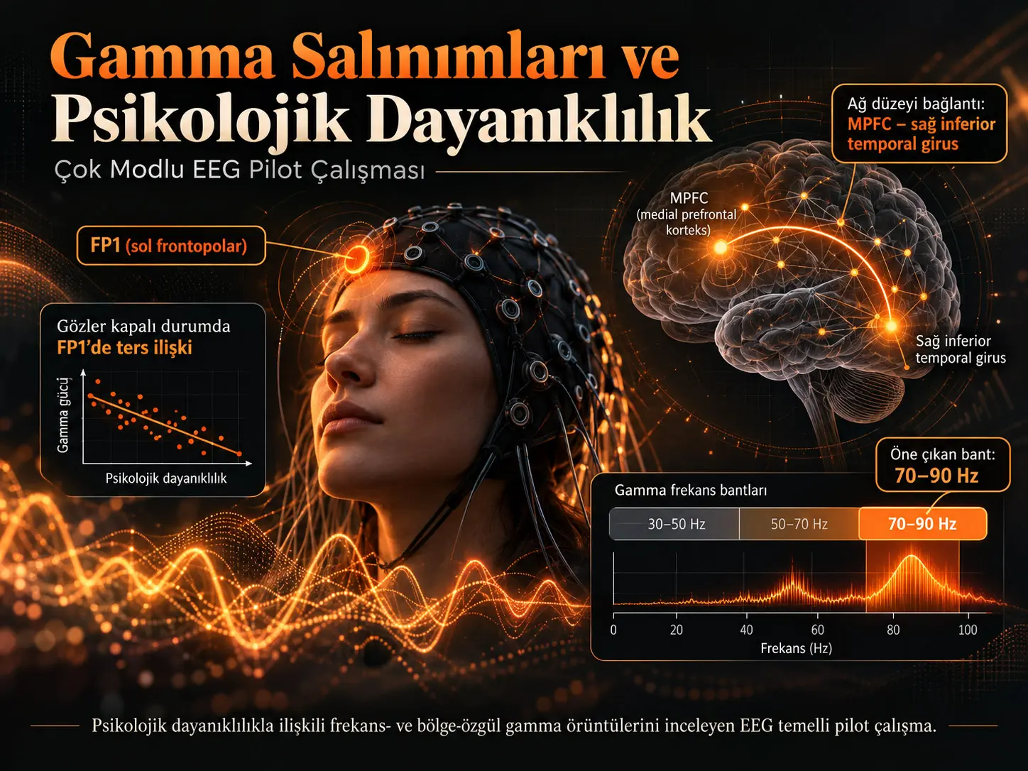 Gamma Salınımları ile Psikolojik Dayanıklılık Arasındaki İlişkinin İncelenmesi: Çok Modlu EEG Pilot Çalışması