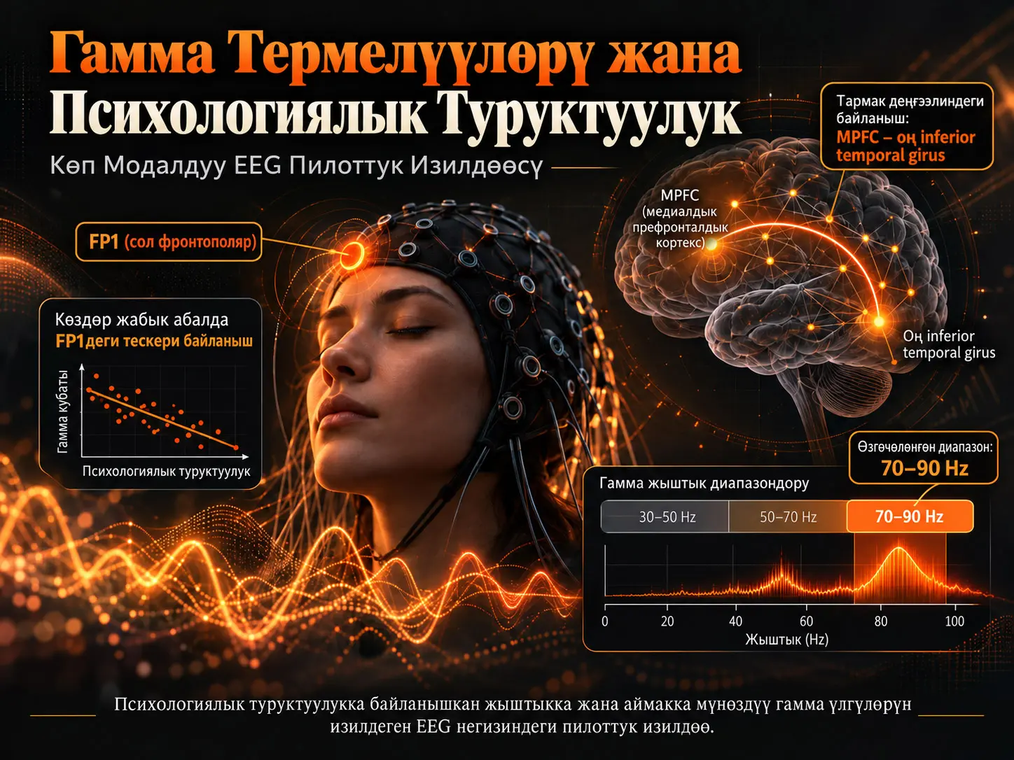 Гамма Тербелүүлөрү менен Психологиялык Туруктуулуктун Ортосундагы Байланышты Изилдөө: Көп Модалдуу EEG Пилоттук Изилдөөсү