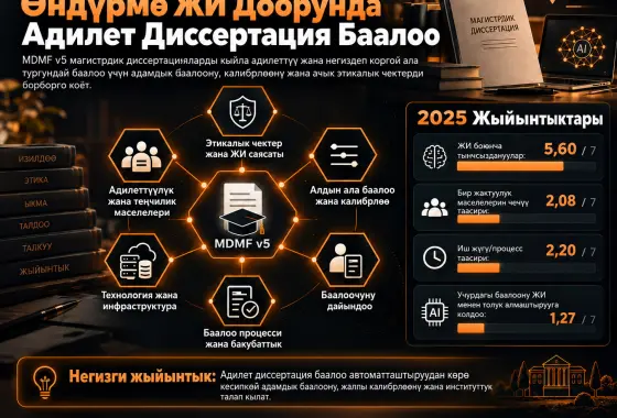 Генеративдик Жасалма Интеллект Доорунда Адилеттүү Баалоо: Магистрдик Диссертацияны Баалоо Алкагын Тааныштыруу