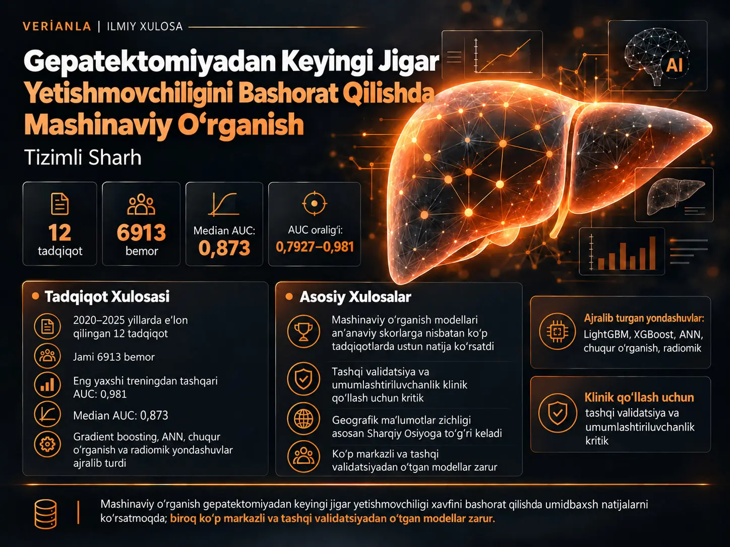 Gepatektomiyadan Keyingi Jigar Yetishmovchiligini Bashorat Qilishda Mashinaviy Oʻrganish Modellari: Tizimli Sharh