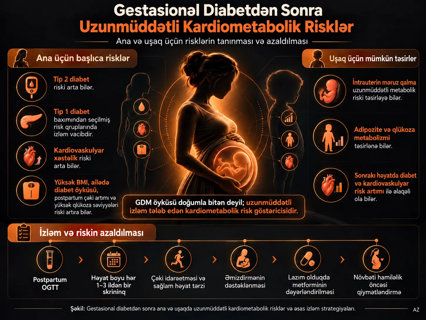 Gestasion Diabetdən Sonra Uzunmüddətli Kardiometabolik Risklərin Tanınması və Azaldılması