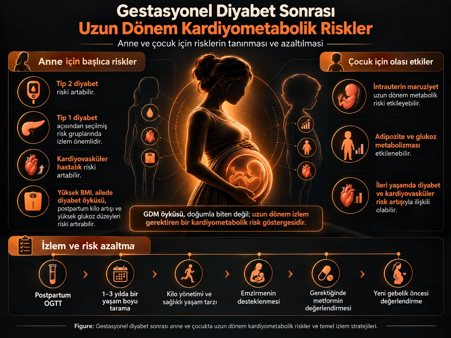 Gestasyonel Diyabet Sonrası Uzun Dönem Kardiyometabolik Risklerin Tanınması ve Azaltılması