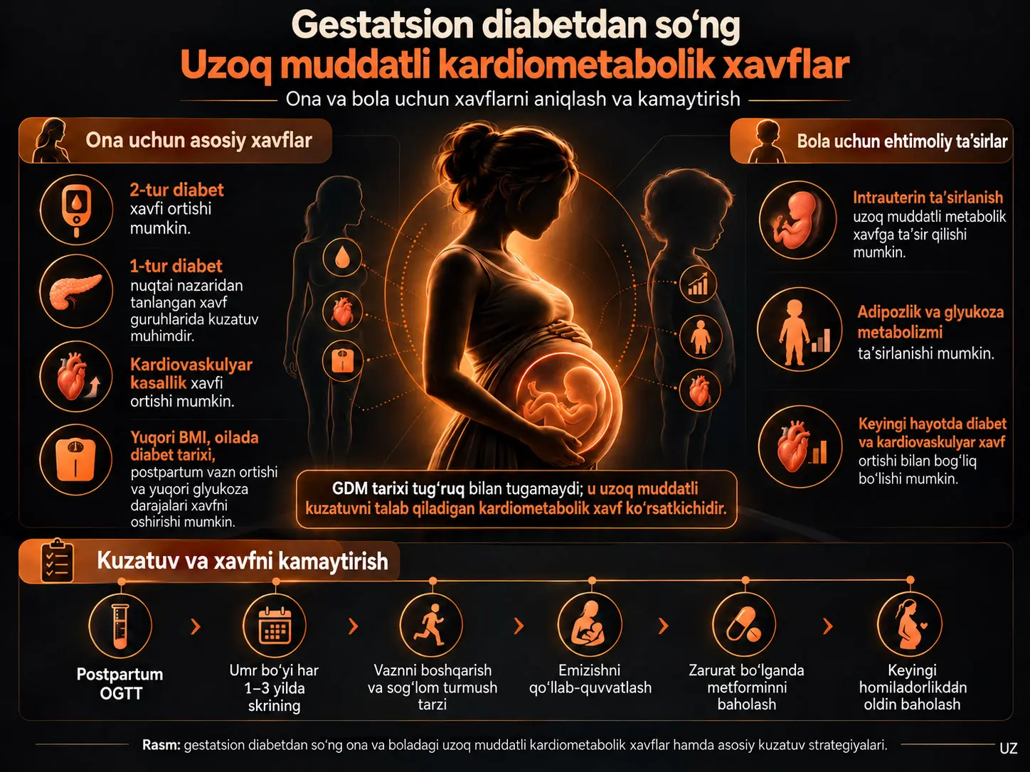 Gestatsion Qandli Diabetdan Keyingi Uzoq Muddatli Kardiometabolik Xavflarni Aniqlash va Kamaytirish