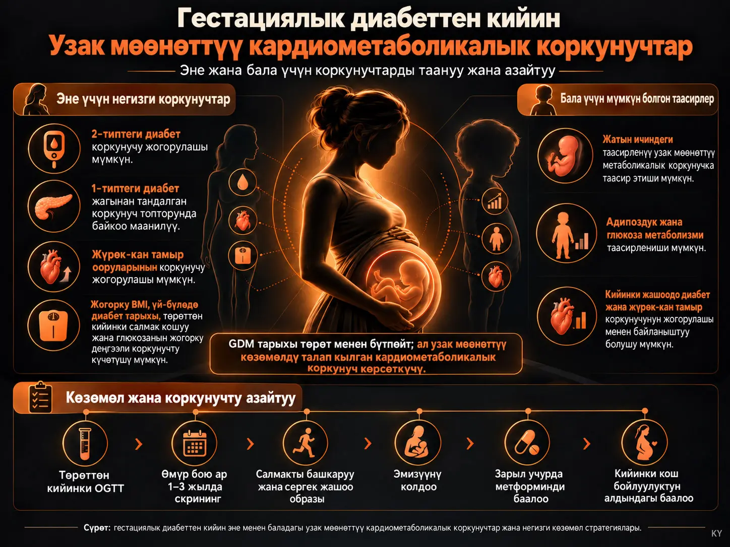 Гестациялык Диабеттен Кийинки Узак Мөөнөттүү Кардиометаболикалык Коркунучтарды Аныктоо жана Азайтуу