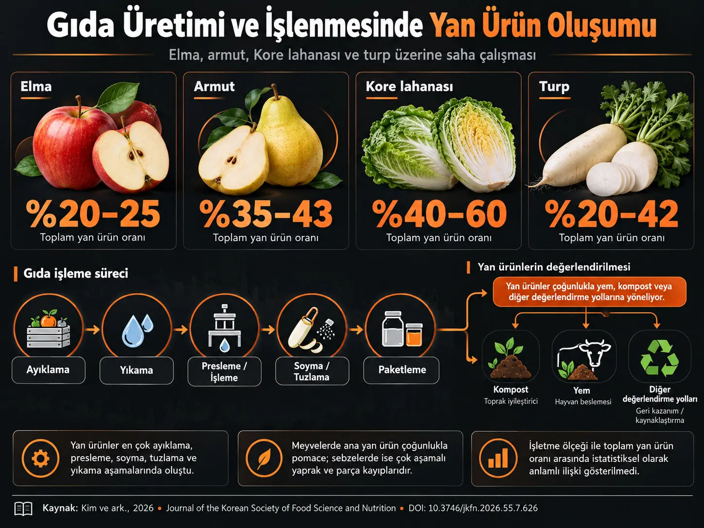 Gıda Üretimi ve İşlenmesi Sırasında Yan Ürün Oluşum Özellikleri: Elma, Armut, Kore Lahanası ve Turp Üzerine Bir Çalışma