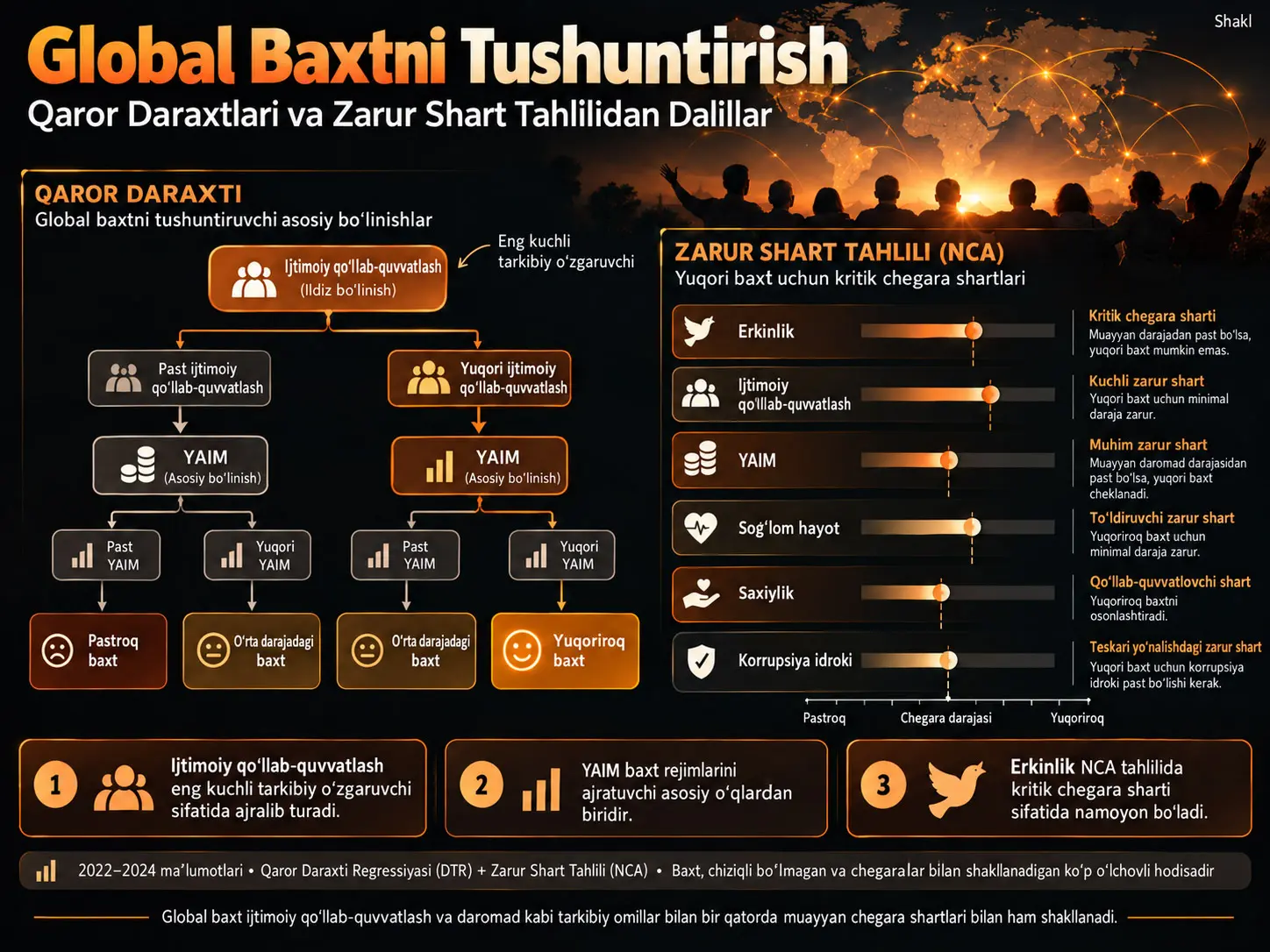 Global baxtiyorlikni tushuntirish: qaror daraxtlari va zarur shart tahlilidan dalillar
