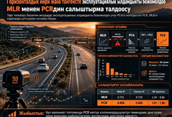 Горизонталдык Ийри жана Тангенс Кесимдерде Эксплуатациялык Ылдамдыкты Божомолдоо: Көптүк Сызыктуу Регрессия менен Негизги Компоненттер Регрессиясын Салыштыруу