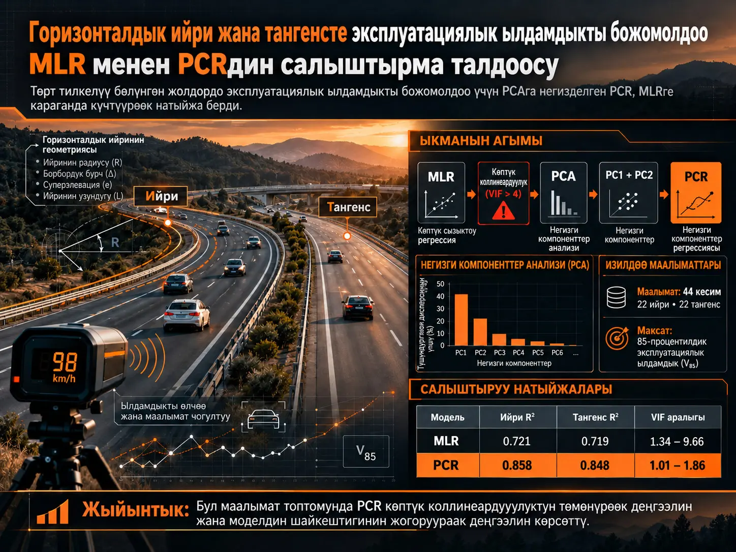 Горизонталдык Ийри жана Тангенс Кесимдерде Эксплуатациялык Ылдамдыкты Божомолдоо: Көптүк Сызыктуу Регрессия менен Негизги Компоненттер Регрессиясын Салыштыруу