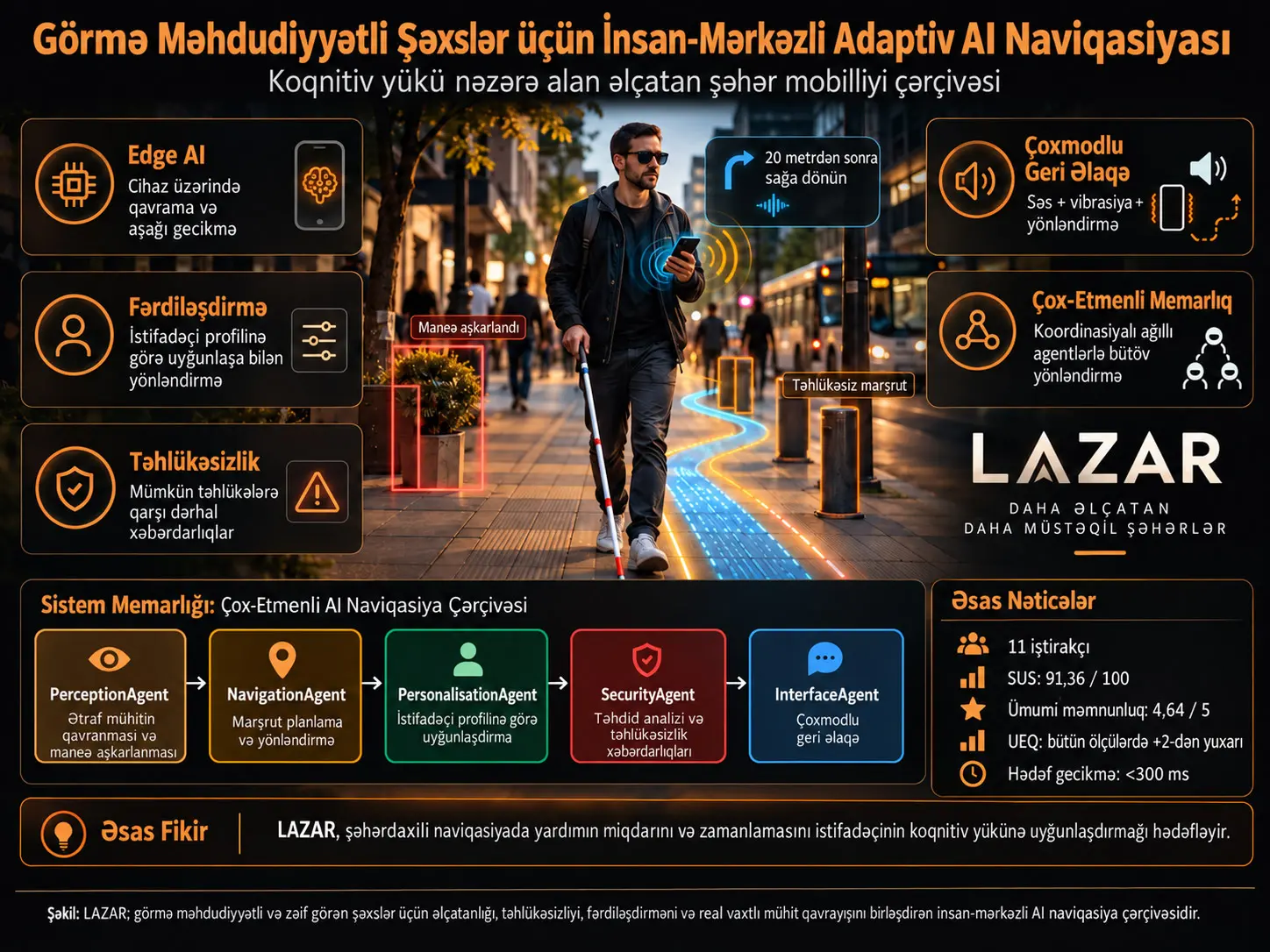 Görmə Məhdudiyyətli Şəxslər üçün Koqnitiv Yükü Nəzərə Alan Süni İntellekt Naviqasiyası: LAZAR ilə İnsan-Mərkəzli və Adaptiv Şəhər Mobilliyi