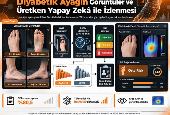 Görüntüler ve Üretken Yapay Zekâ Kullanılarak Diyabetik Ayağın İzlenmesi