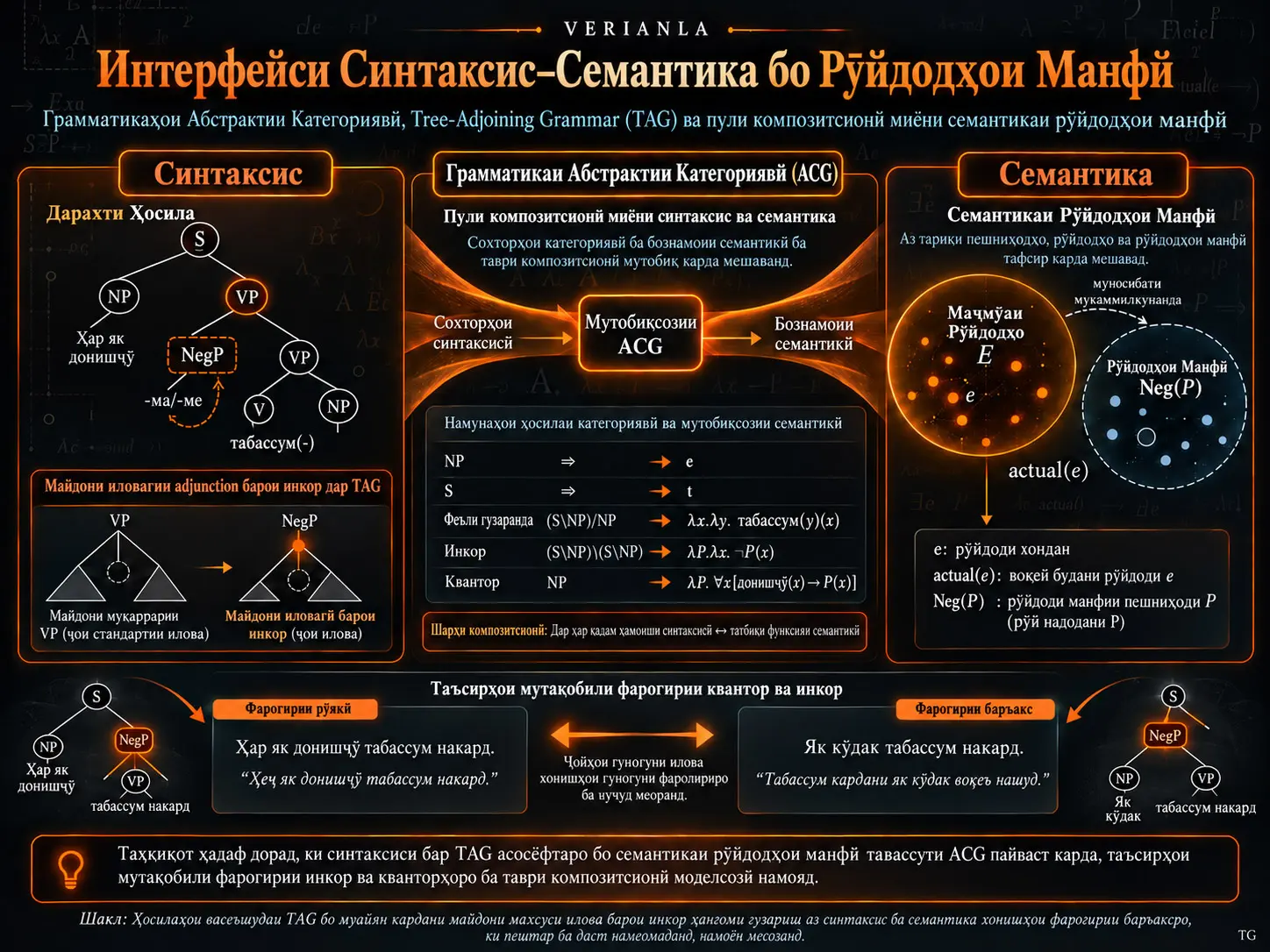 Грамматикаҳои Абстрактии Категориявӣ барои Моделсозии Интерфейси Синтаксис–Семантика бо Рӯйдодҳои Манфӣ