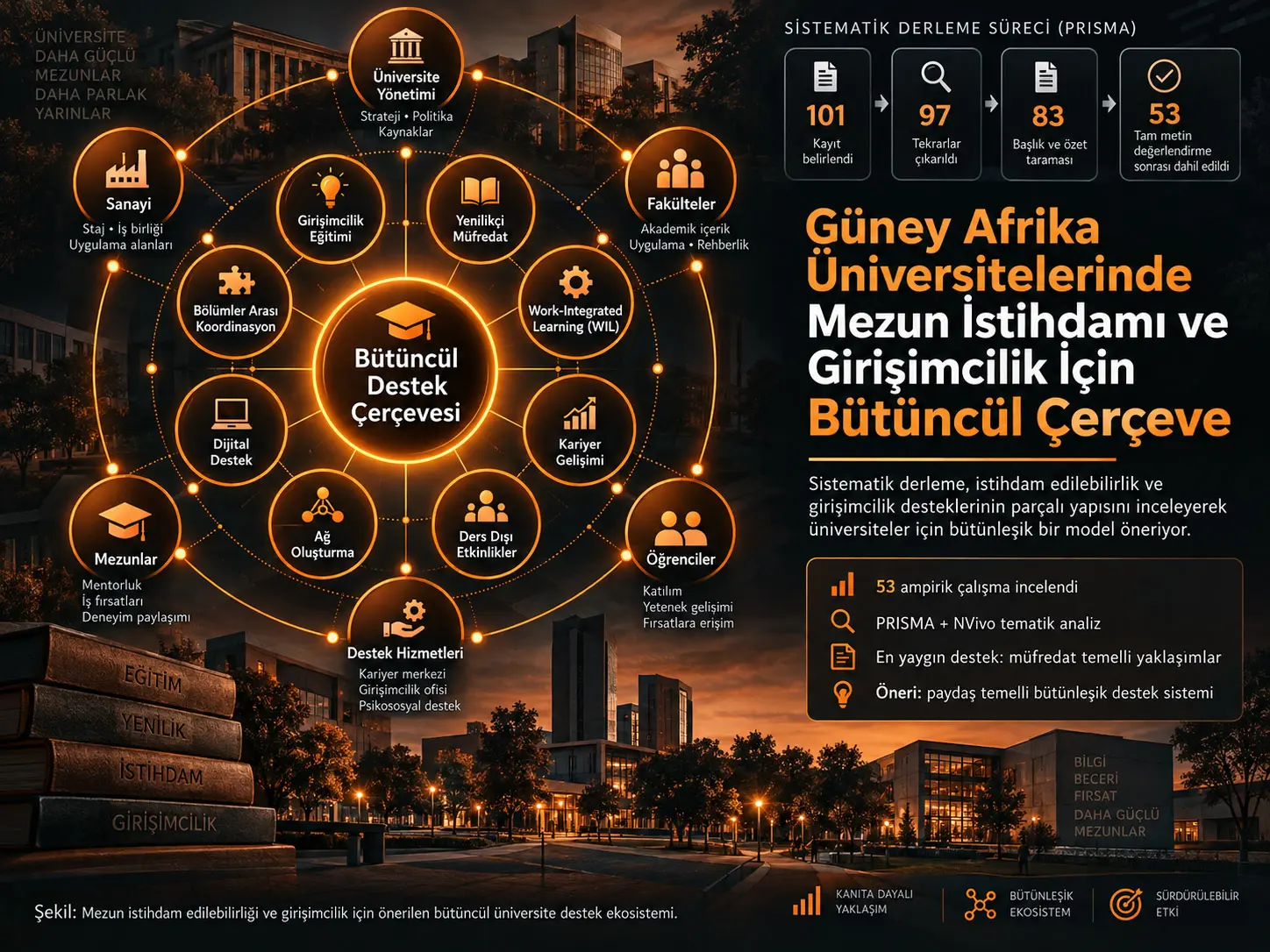 Güney Afrika Üniversitelerinde Mezun İstihdam Edilebilirliği ve Girişimciliğini Geliştirmeye Yönelik Bütüncül Çerçeve: Sistematik Bir Derleme