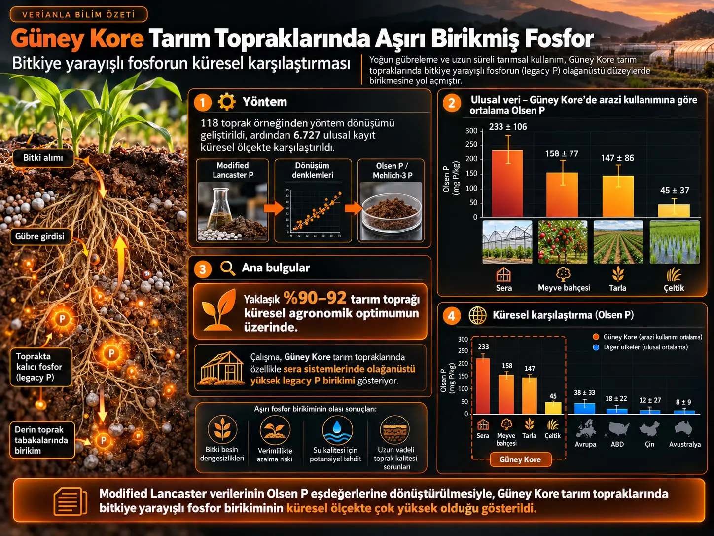 Güney Kore Tarım Topraklarında Aşırı Birikmiş Fosfor: Bitkiye Yarayışlı Fosforun Küresel Karşılaştırması