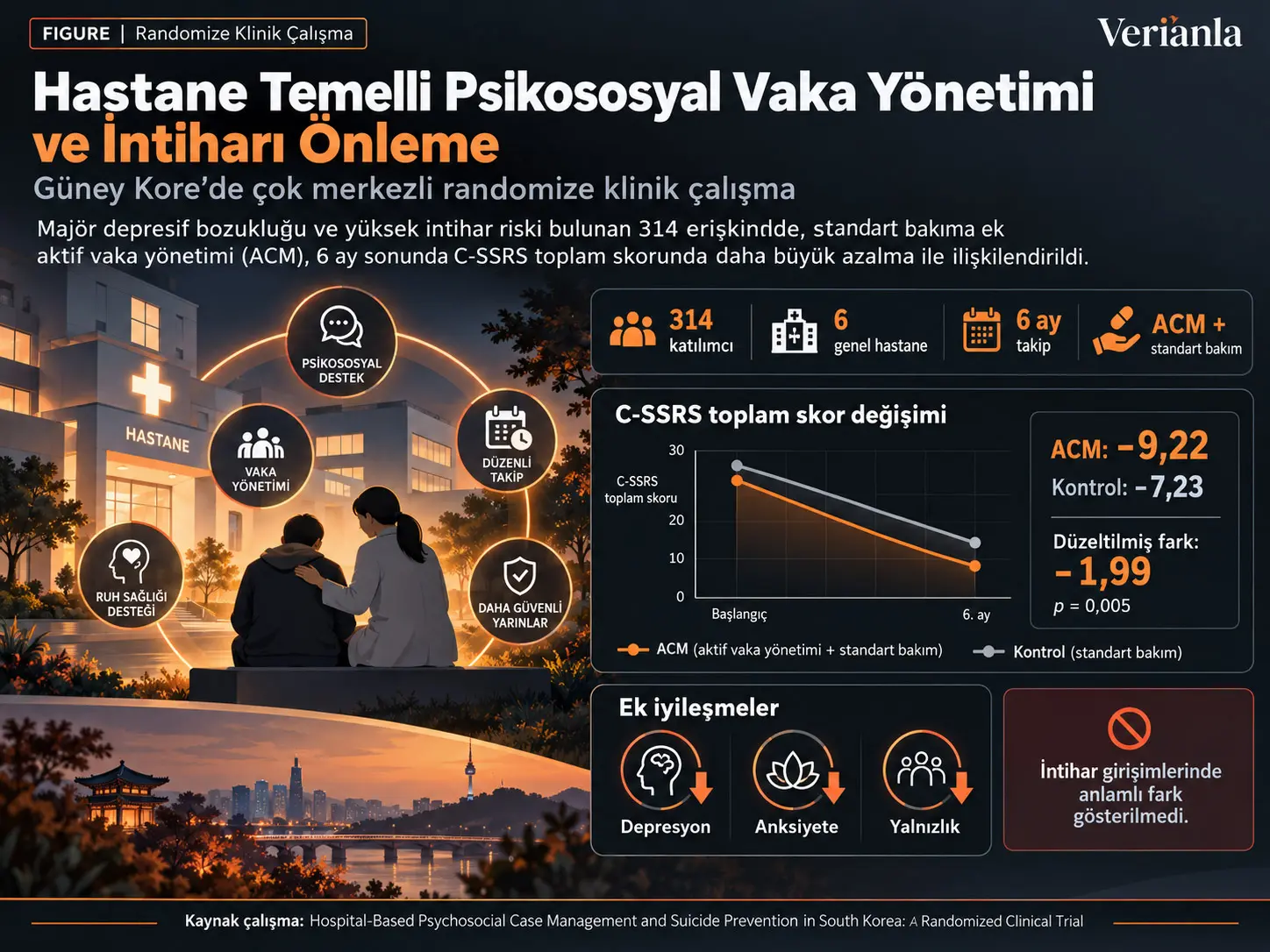 Güney Kore'de Hastane Temelli Psikososyal Vaka Yönetimi ve İntiharı Önleme: Randomize Klinik Çalışma