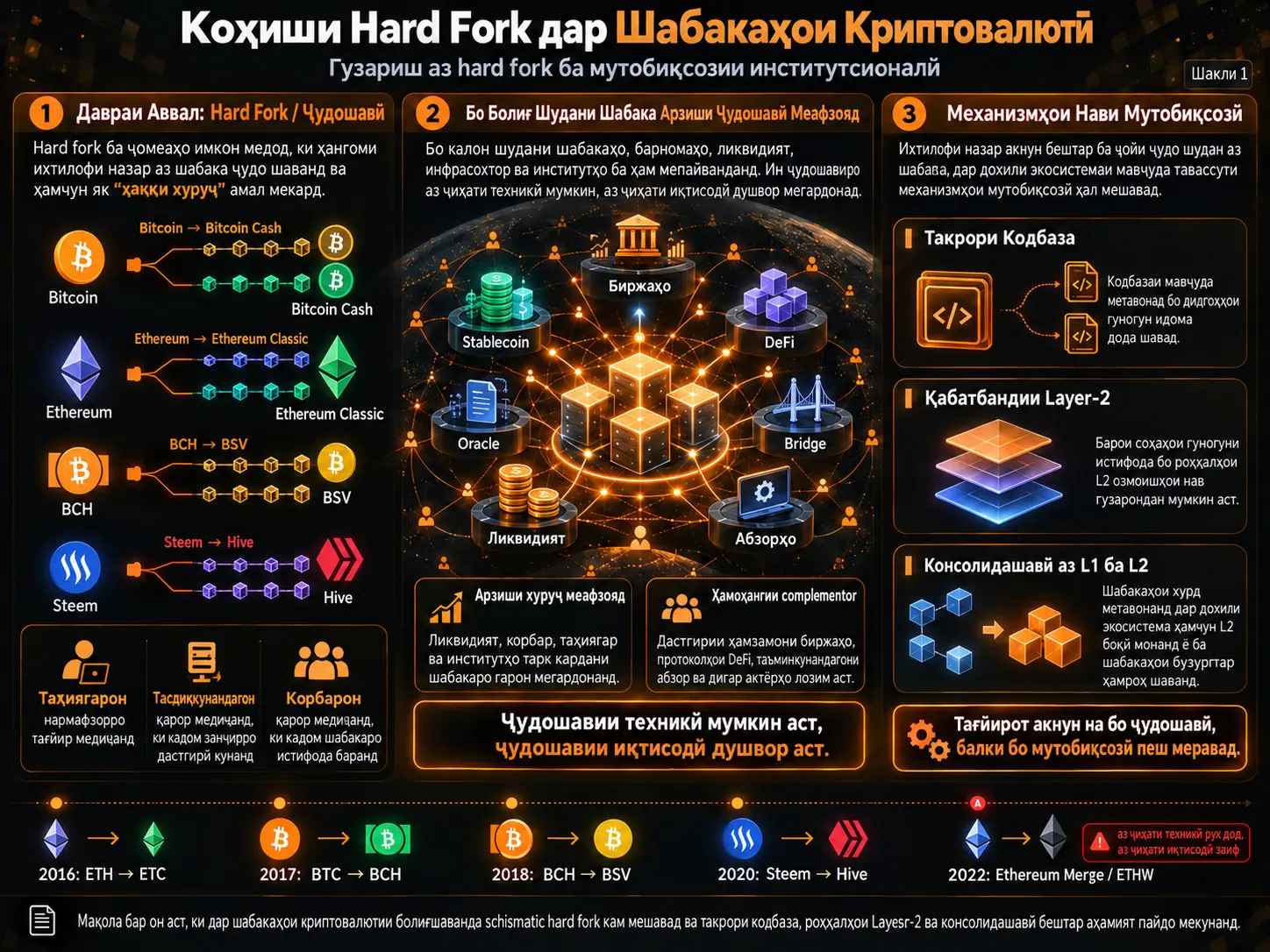 Ҳангоми Ҷойгузини Ҷудоии Харобкор бо Мутобиқсозии Институтсионалӣ: Коҳиши Hard Fork дар Шабакаҳои Криптовалютӣ