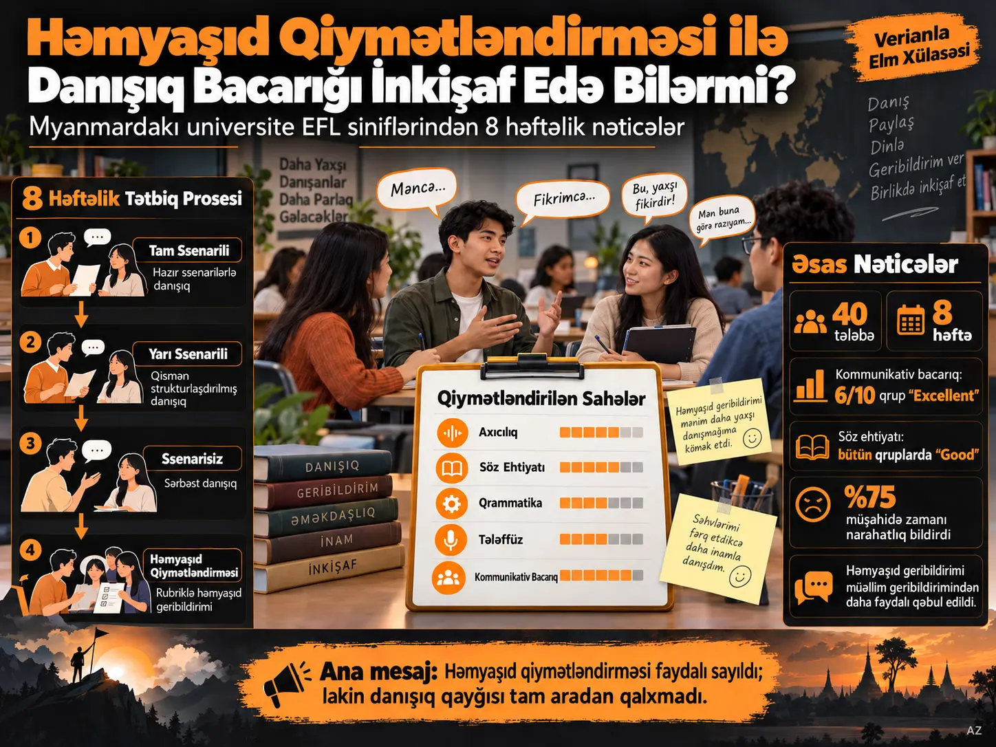 Həmyaşıd Qiymətləndirməsi ilə Akademik Danışığın İnkişaf Etdirilməsi: Myanmar Ali Təhsil EFL Siniflərindən Nəticələr