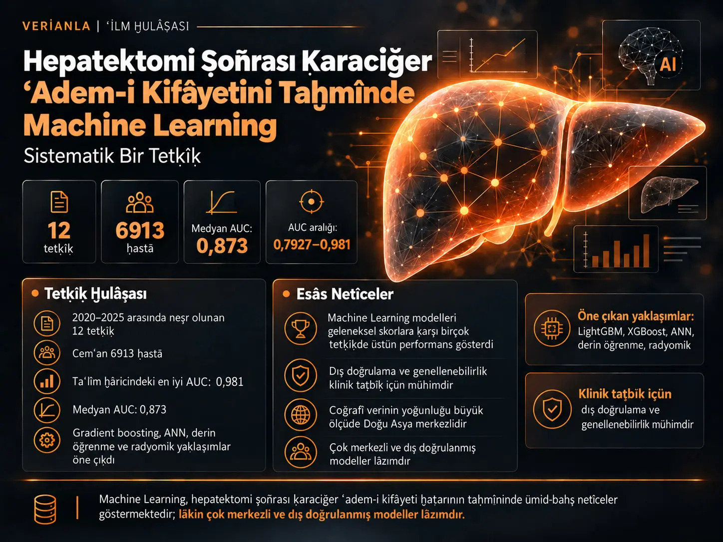 Hepatektomi Ṣoñrası Ḳaraciğer ʿAdem-i Kifâyetini Taḫmînde Machine Learning Modelleri: Sistematik Bir Tetḳîḳ