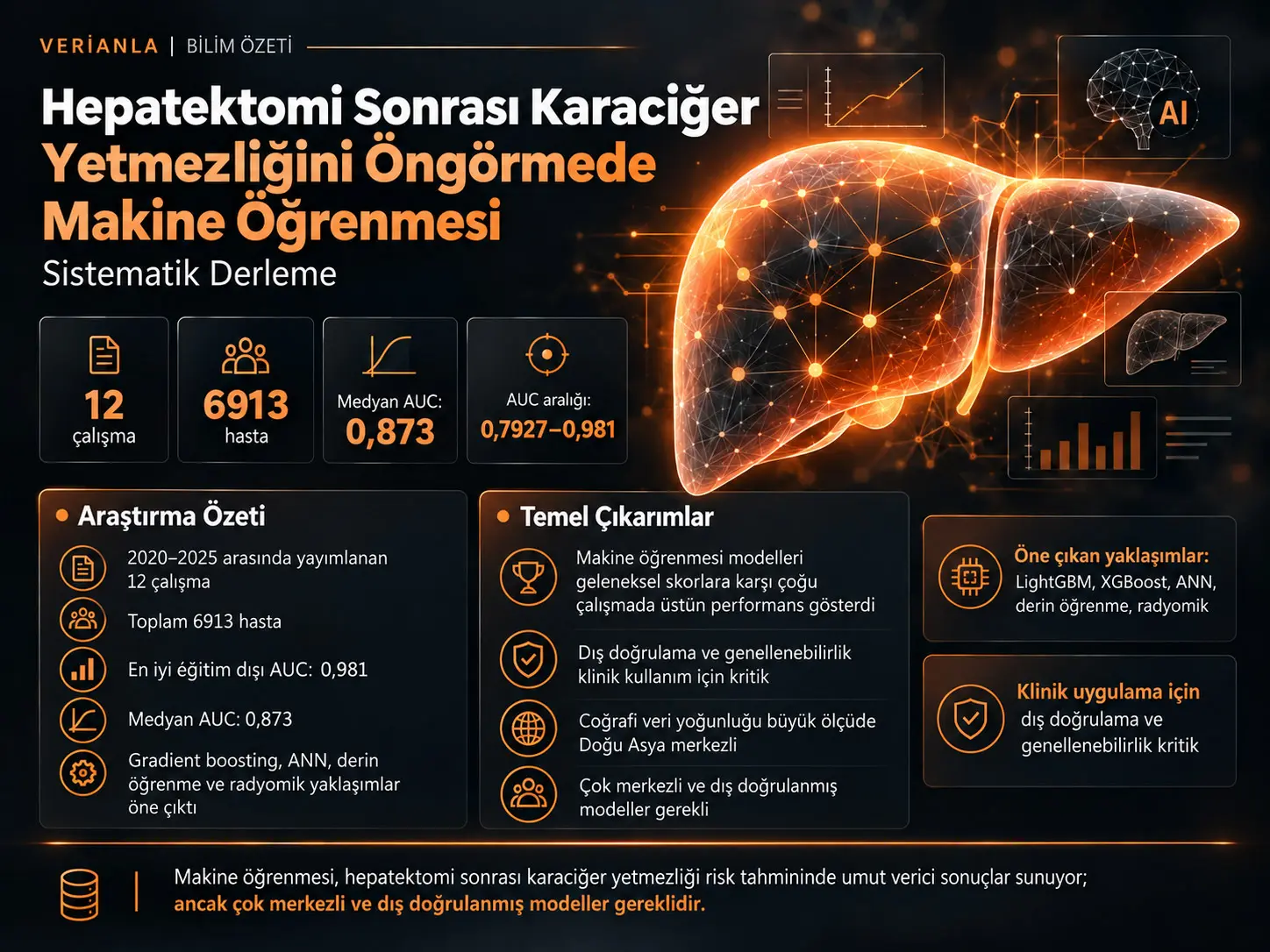 Hepatektomi Sonrası Karaciğer Yetmezliğini Öngörmede Makine Öğrenmesi Modelleri: Sistematik Bir Derleme