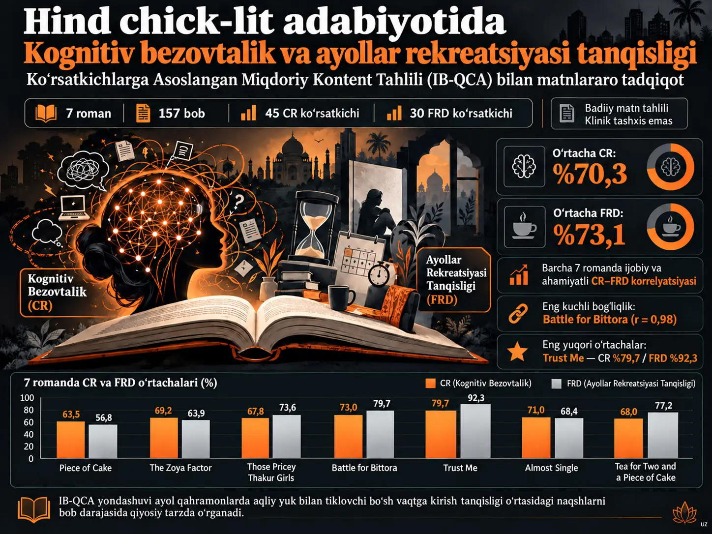 Hind chick-lit adabiyotida kognitiv bezovtalik va ayollar rekreatsiyasi tanqisligi: Ko‘rsatkichlarga Asoslangan Miqdoriy Kontent Tahlili (IB-QCA) bilan matnlararo tadqiqot