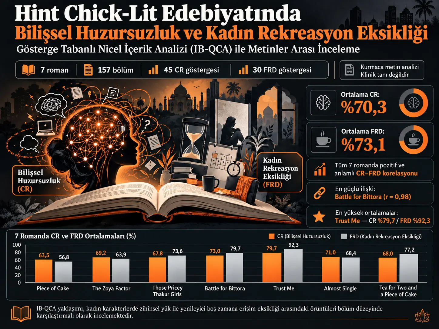 Hint Chick-Lit Edebiyatında Bilişsel Huzursuzluk ve Kadın Rekreasyon Eksikliği: Gösterge Tabanlı Nicel İçerik Analizi (IB-QCA) ile Metinler Arası Bir İnceleme