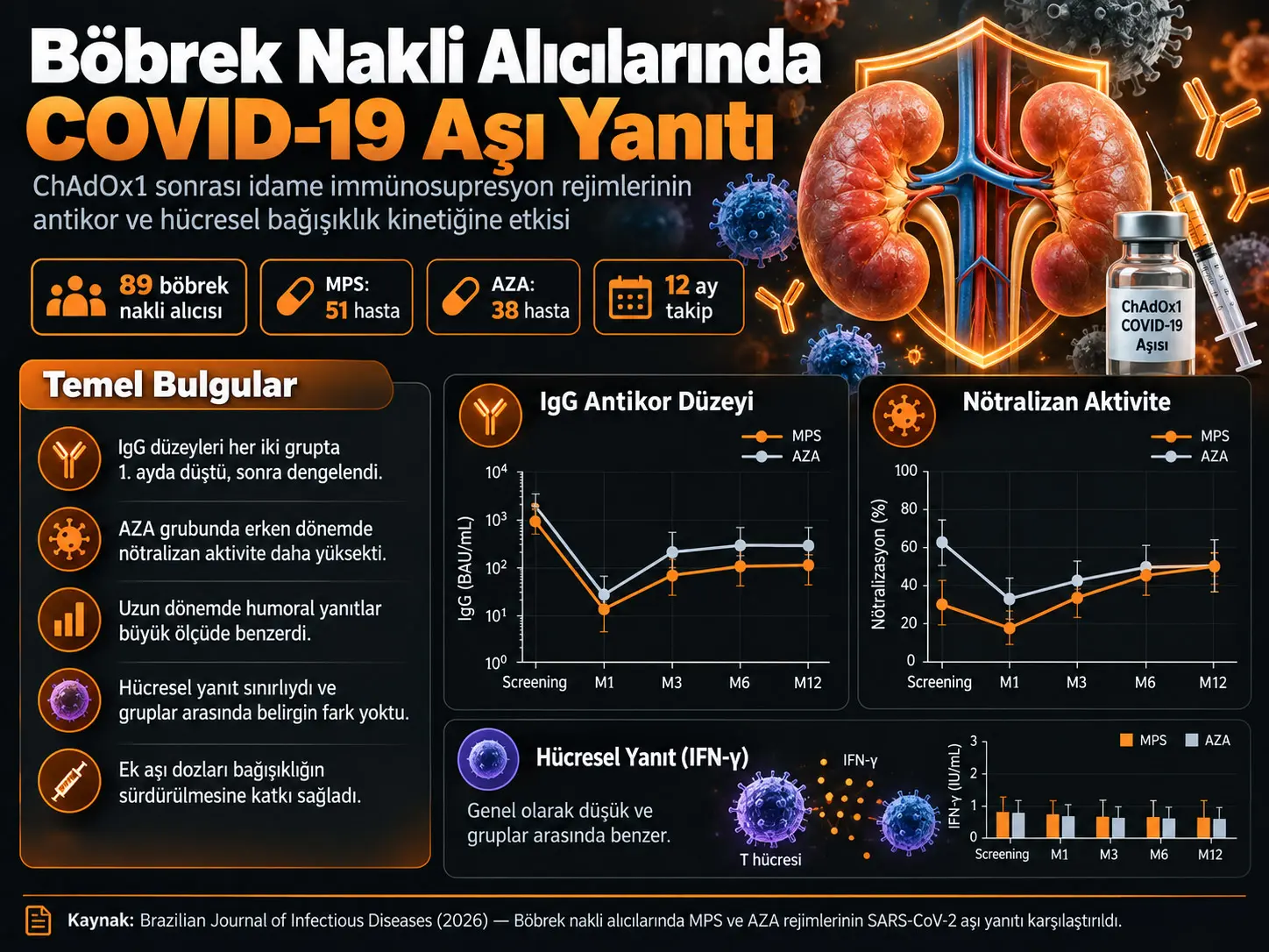İdame İmmünosupresyon Rejiminin, Primer Aşılama Olarak ChAdOx1 Alan Böbrek Nakli Alıcılarında Anti-SARS-CoV-2 Antikor ve Hücresel Bağışıklık Kinetiğine Etkisi