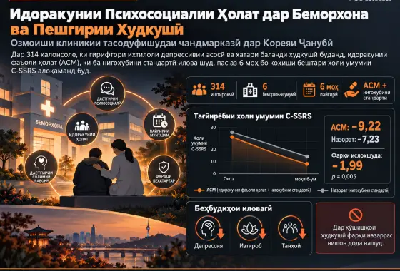 Идоракунии Психосоциалии Ҳолат дар Беморхона ва Пешгирии Худкушӣ дар Кореяи Ҷанубӣ: Озмоиши Клиникии Тасодуфишуда