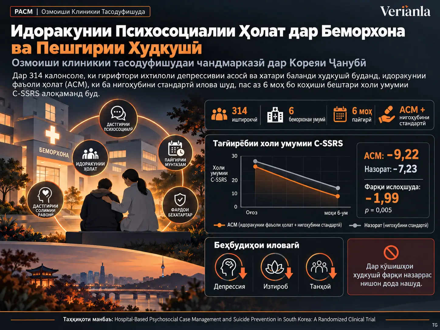 Идоракунии Психосоциалии Ҳолат дар Беморхона ва Пешгирии Худкушӣ дар Кореяи Ҷанубӣ: Озмоиши Клиникии Тасодуфишуда