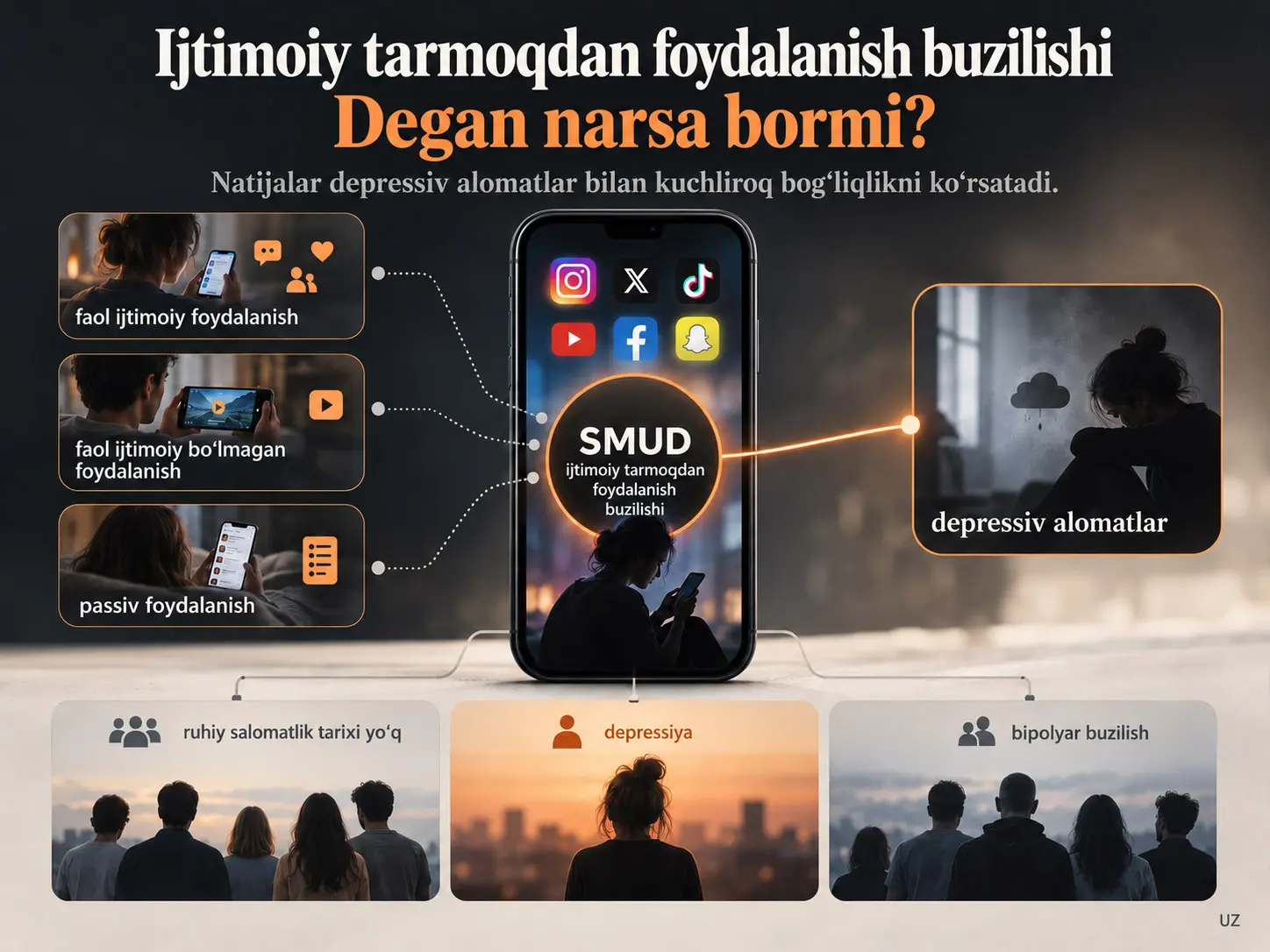 Ijtimoiy Media Foydalanish Buzilishi Alohida Klinik Holatmi? Depressiya va Bipolyar Buzilish Guruhlari Boʻyicha Kesimiy Tahlil