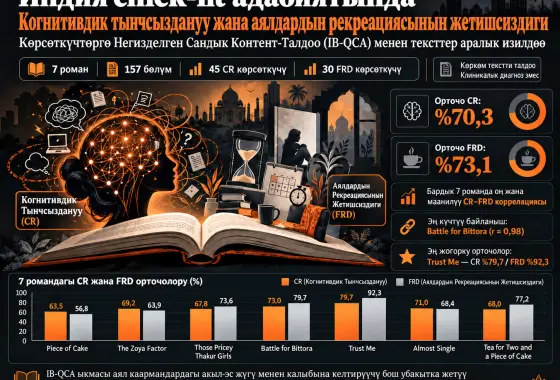 Индия chick-lit адабиятындагы когнитивдик тынчсыздануу жана аялдардын рекреациясынын жетишсиздиги: Көрсөткүчтөргө Негизделген Сандык Контент-Талдоо (IB-QCA) менен тексттер аралык изилдөө