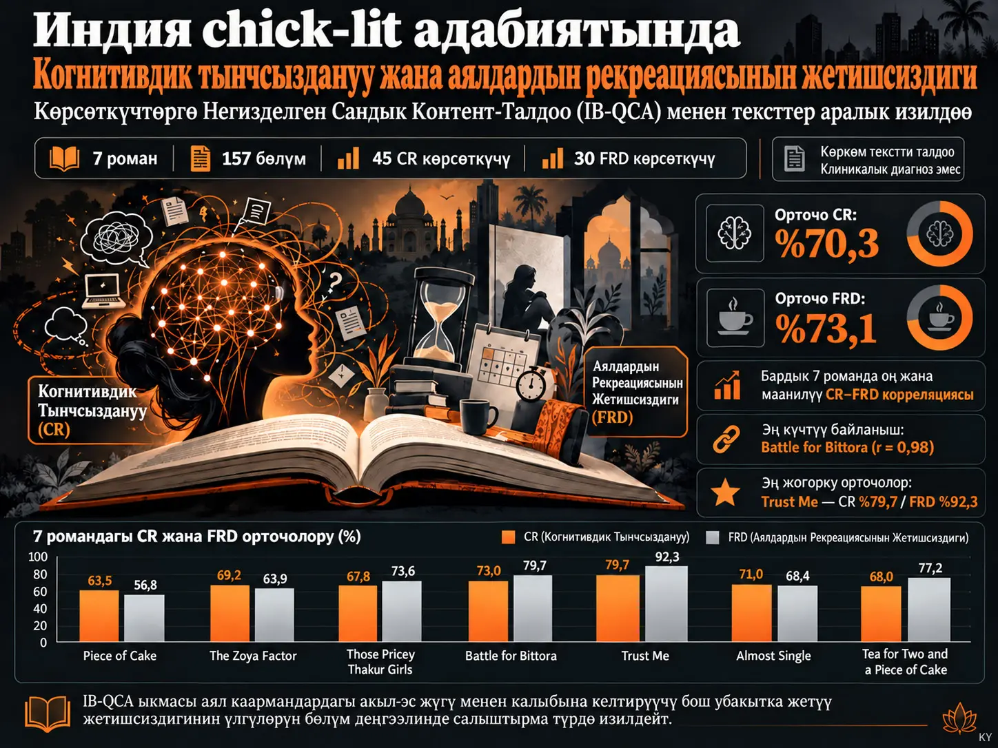 Индия chick-lit адабиятындагы когнитивдик тынчсыздануу жана аялдардын рекреациясынын жетишсиздиги: Көрсөткүчтөргө Негизделген Сандык Контент-Талдоо (IB-QCA) менен тексттер аралык изилдөө