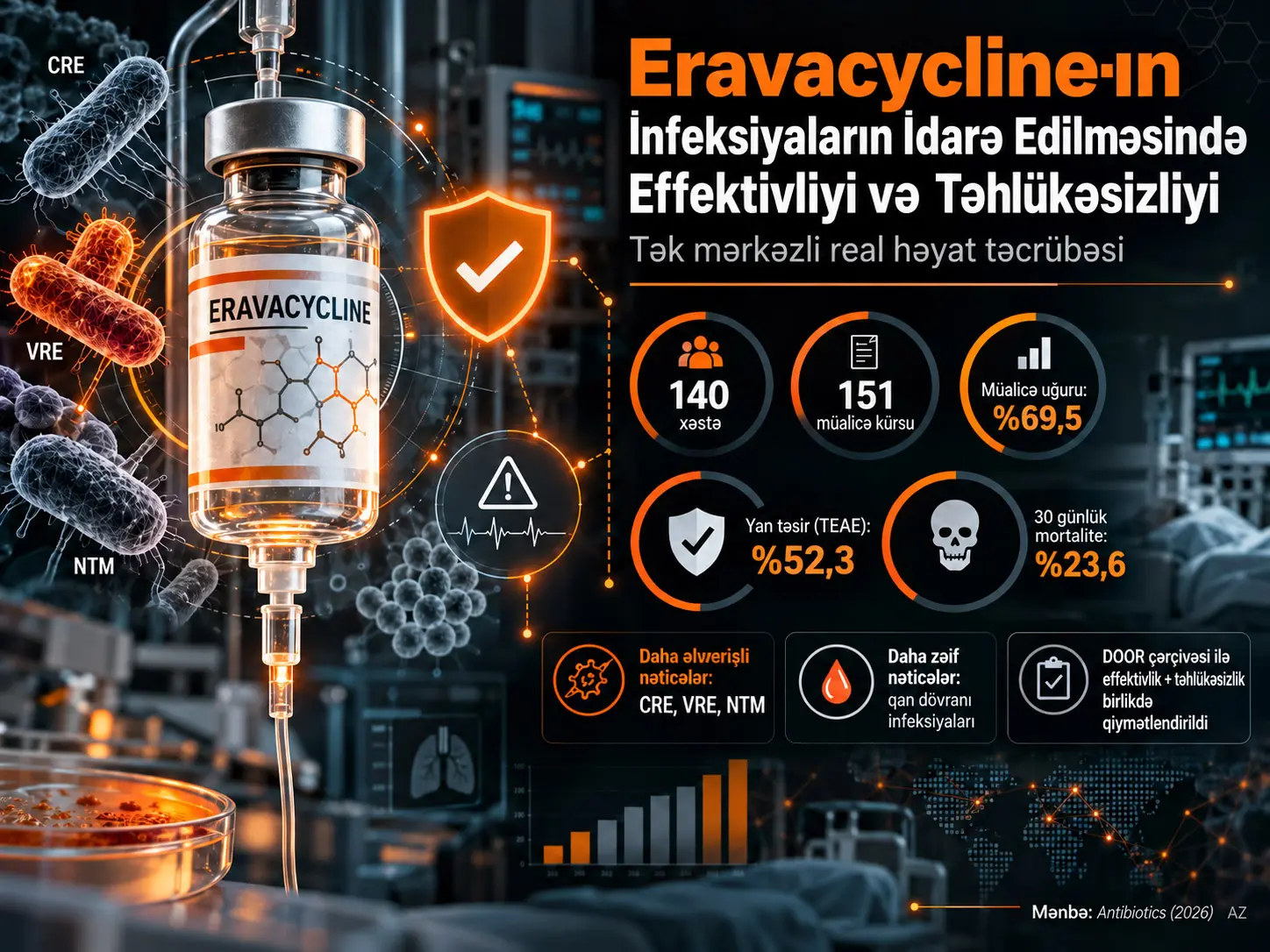 İnfeksiyaların İdarə Edilməsində Eravacycline-ın Effektivliyi və Təhlükəsizliyi: Tək Mərkəz Təcrübəsi