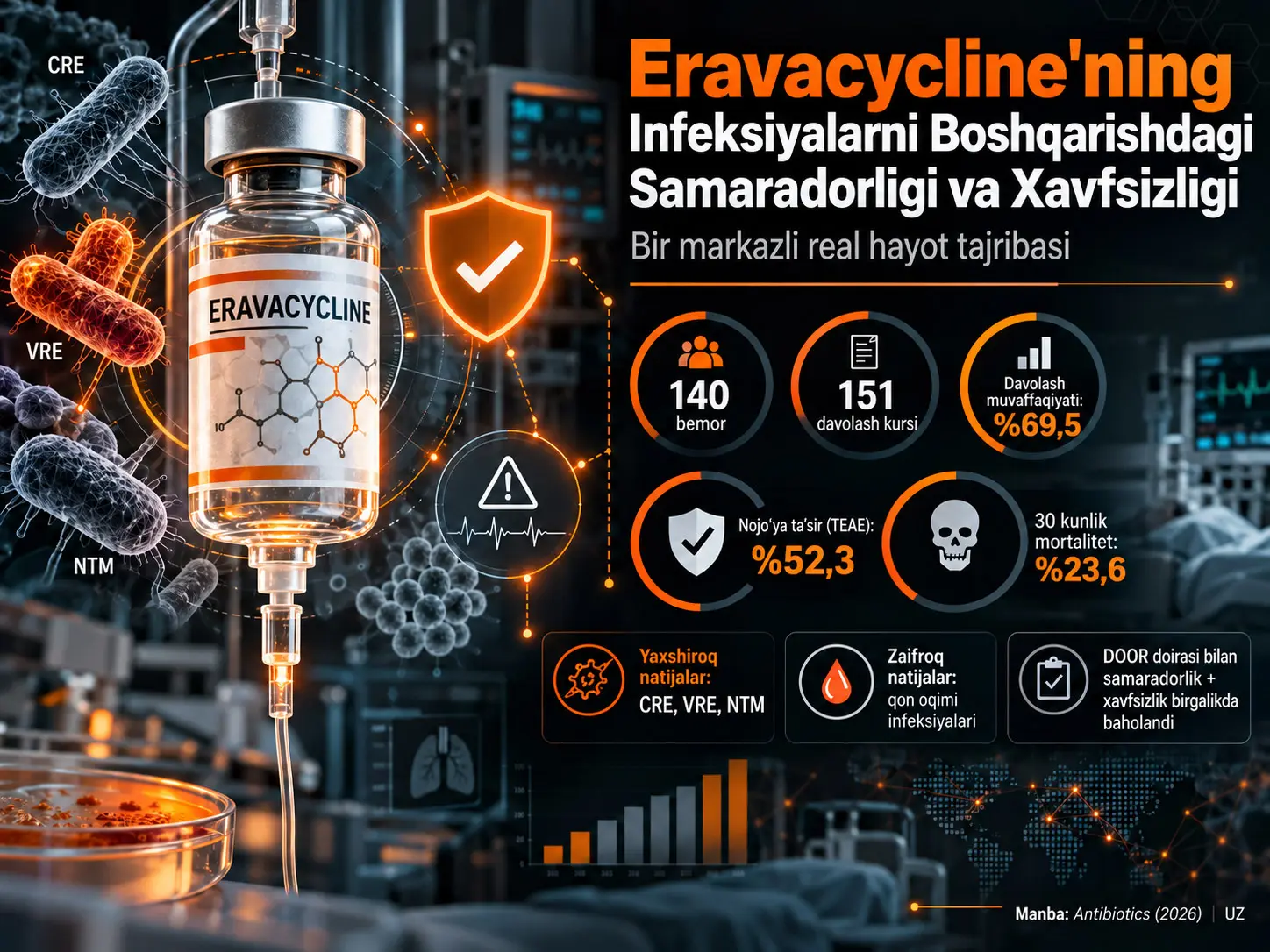 Infeksiyalarni Boshqarishda Eravacycline Samaradorligi va Xavfsizligi: Bir Markaz Tajribasi