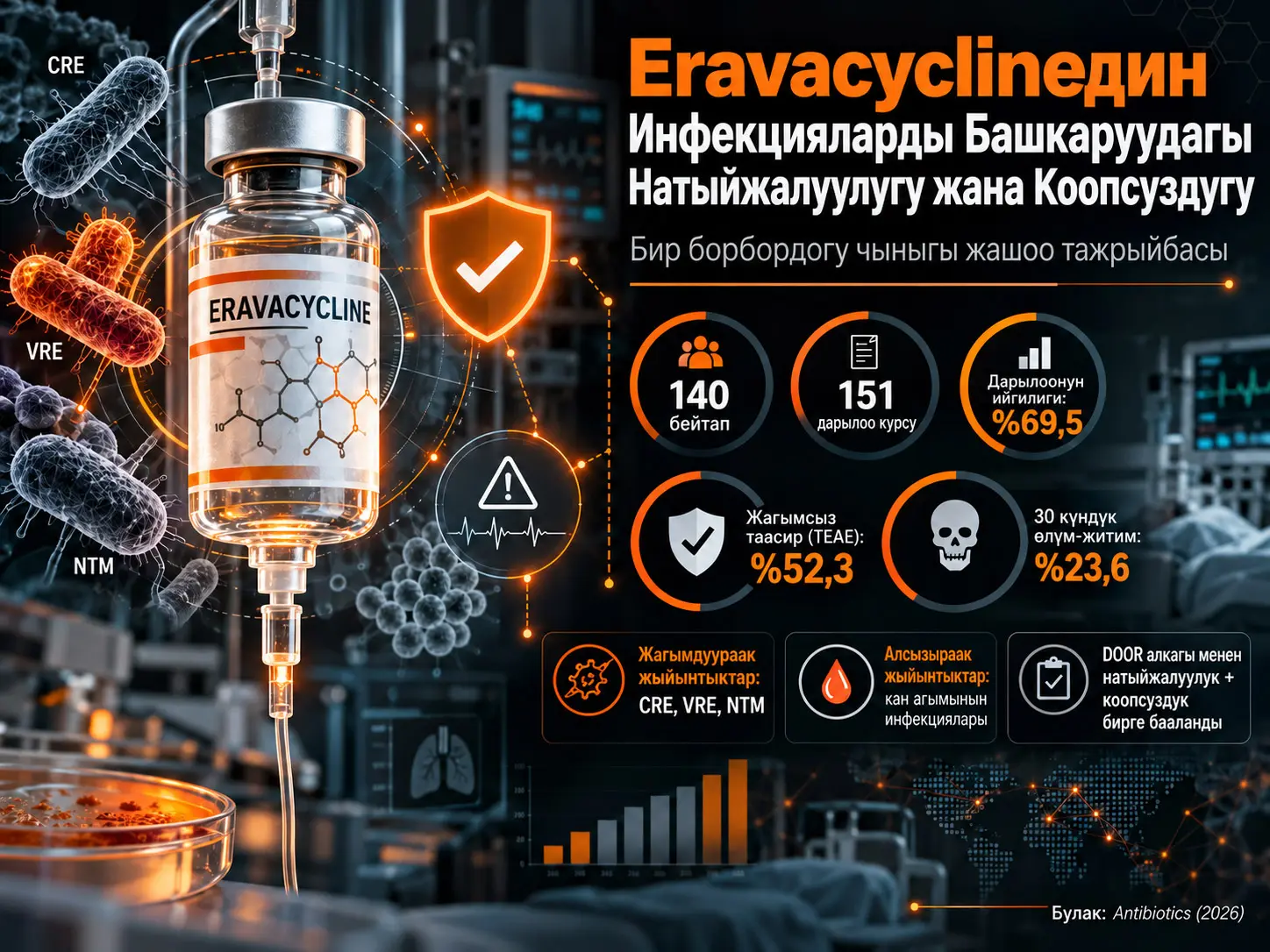 Инфекцияларды Башкарууда Eravacycline Натыйжалуулугу жана Коопсуздугу: Бир Борбордун Тажрыйбасы
