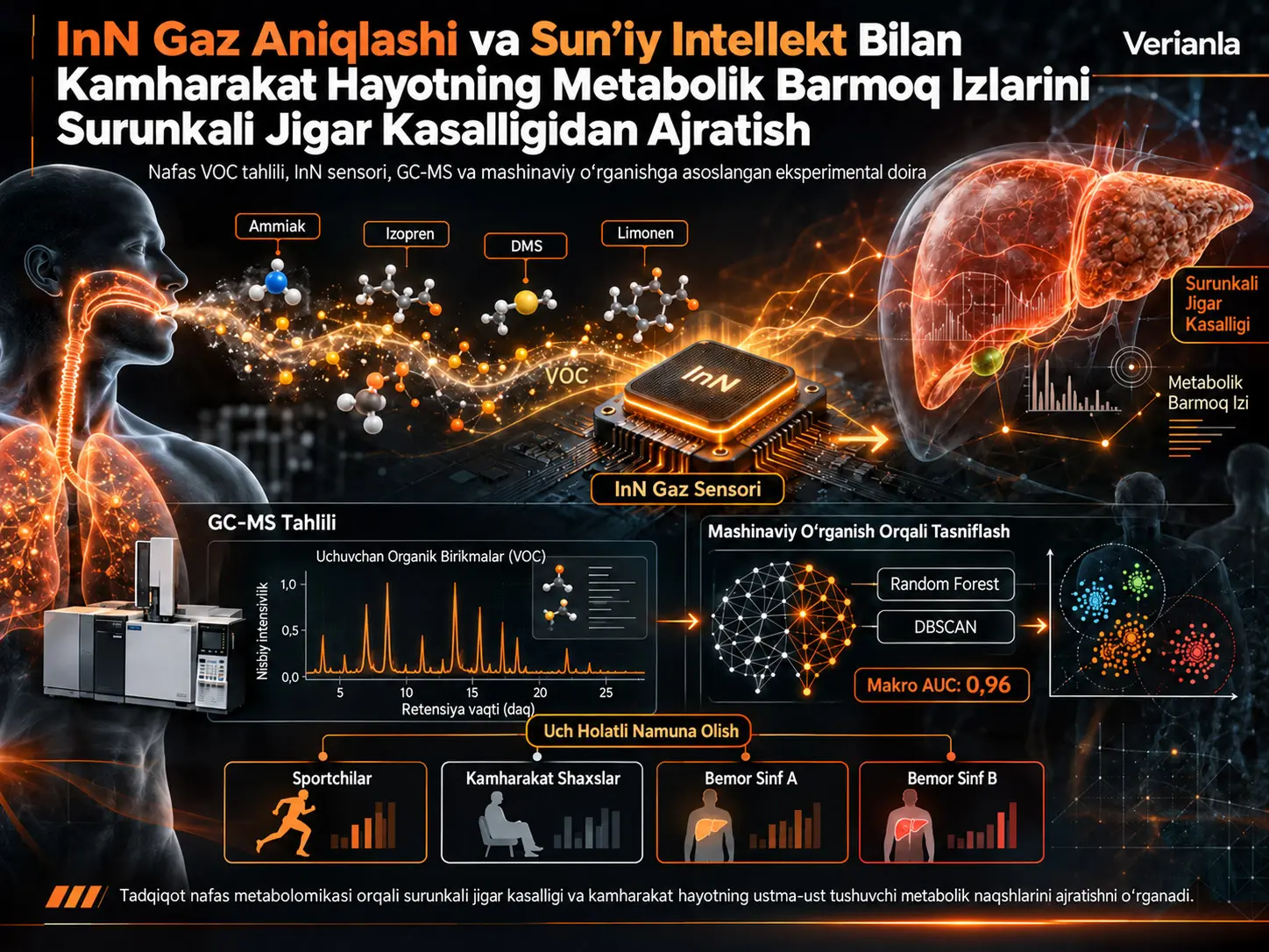 InN Gaz Aniqlashi va Sunʼiy Intellekt Bilan Kamharakat Hayotning Metabolik Barmoq Izlarini Surunkali Jigar Kasalligidan Ajratish