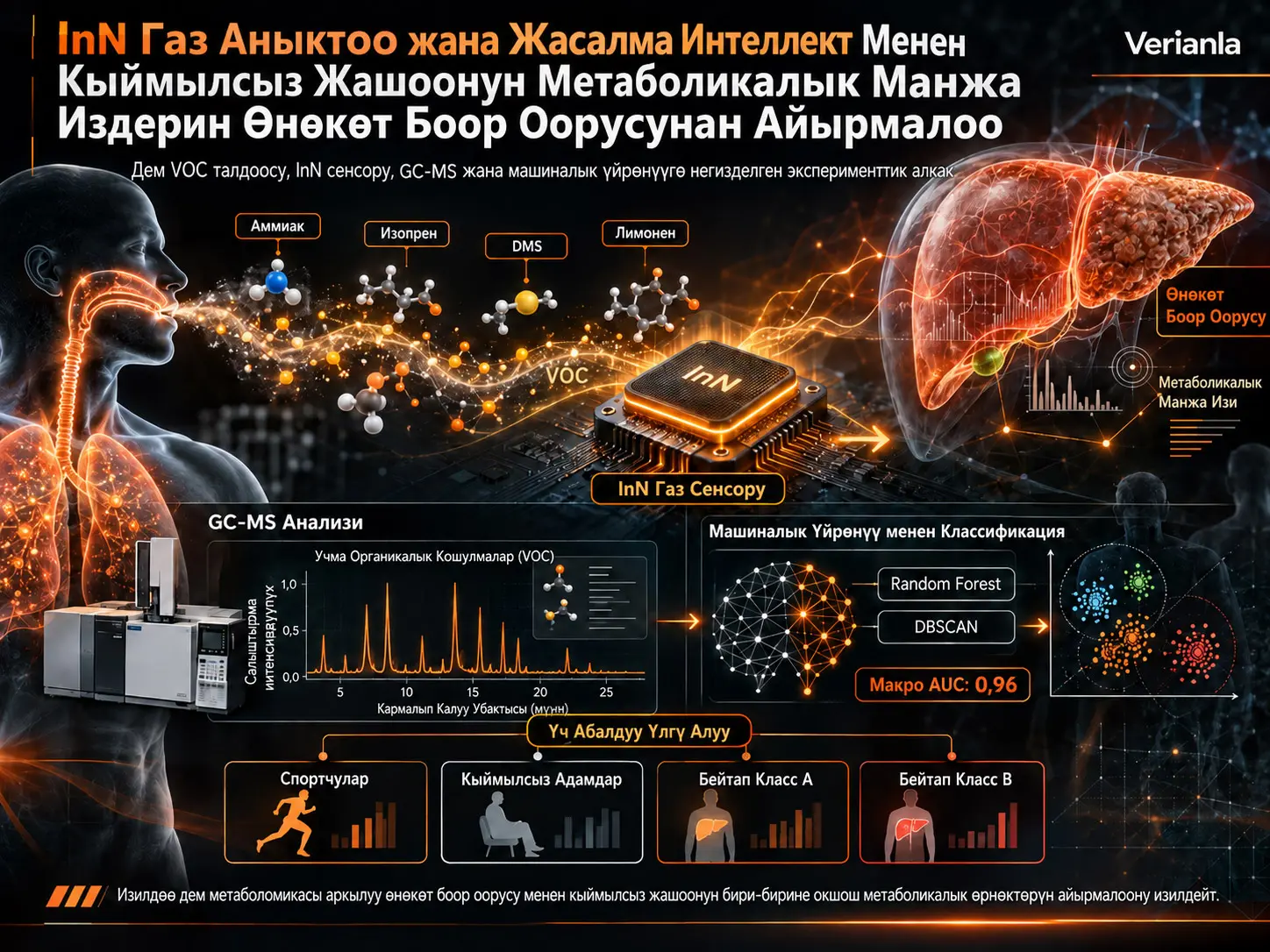 InN Газ Аныктоо жана Жасалма Интеллект Менен Кыймылсыз Жашоонун Метаболикалык Манжа Издерин Өнөкөт Боор Оорусунан Айырмалоо