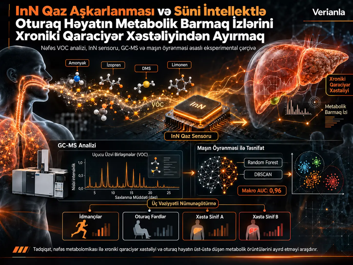 InN Qaz Aşkarlanması və Süni İntellektlə Oturaq Həyatın Metabolik Barmaq İzlərini Xroniki Qaraciyər Xəstəliyindən Ayırmaq