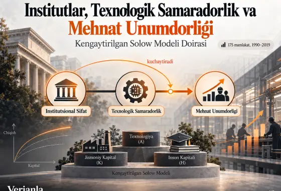Institutlar, Texnologik Samaradorlik va Mehnat Unumdorligi O‘rtasidagi Bog‘liqlik: Kengaytirilgan Solow Modeli Doirasi