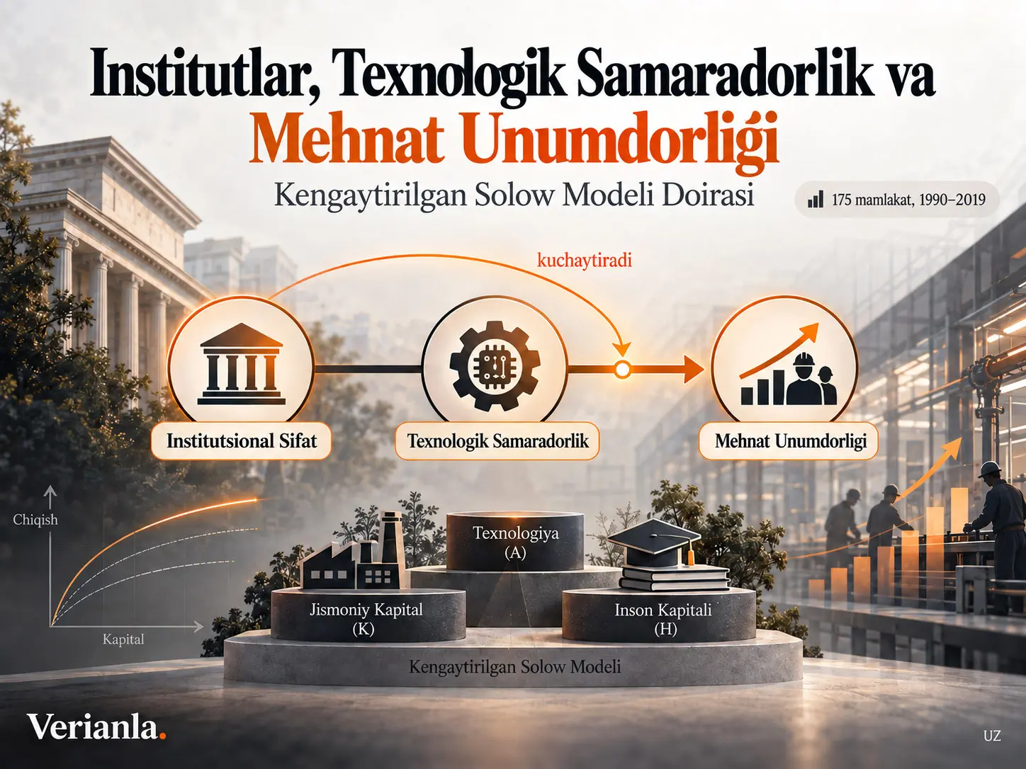 Institutlar, Texnologik Samaradorlik va Mehnat Unumdorligi O‘rtasidagi Bog‘liqlik: Kengaytirilgan Solow Modeli Doirasi