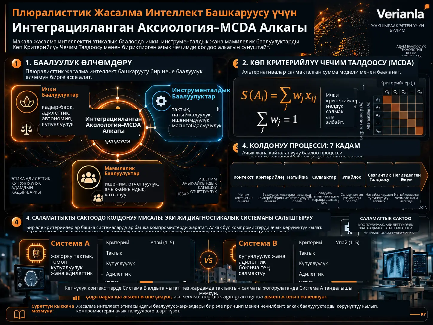 Интеграцияланган Аксиология–MCDA Алкагы менен Плюралисттик Жасалма Интеллект Башкаруусун Практикалык Ишке Ашырылуучу Кылуу