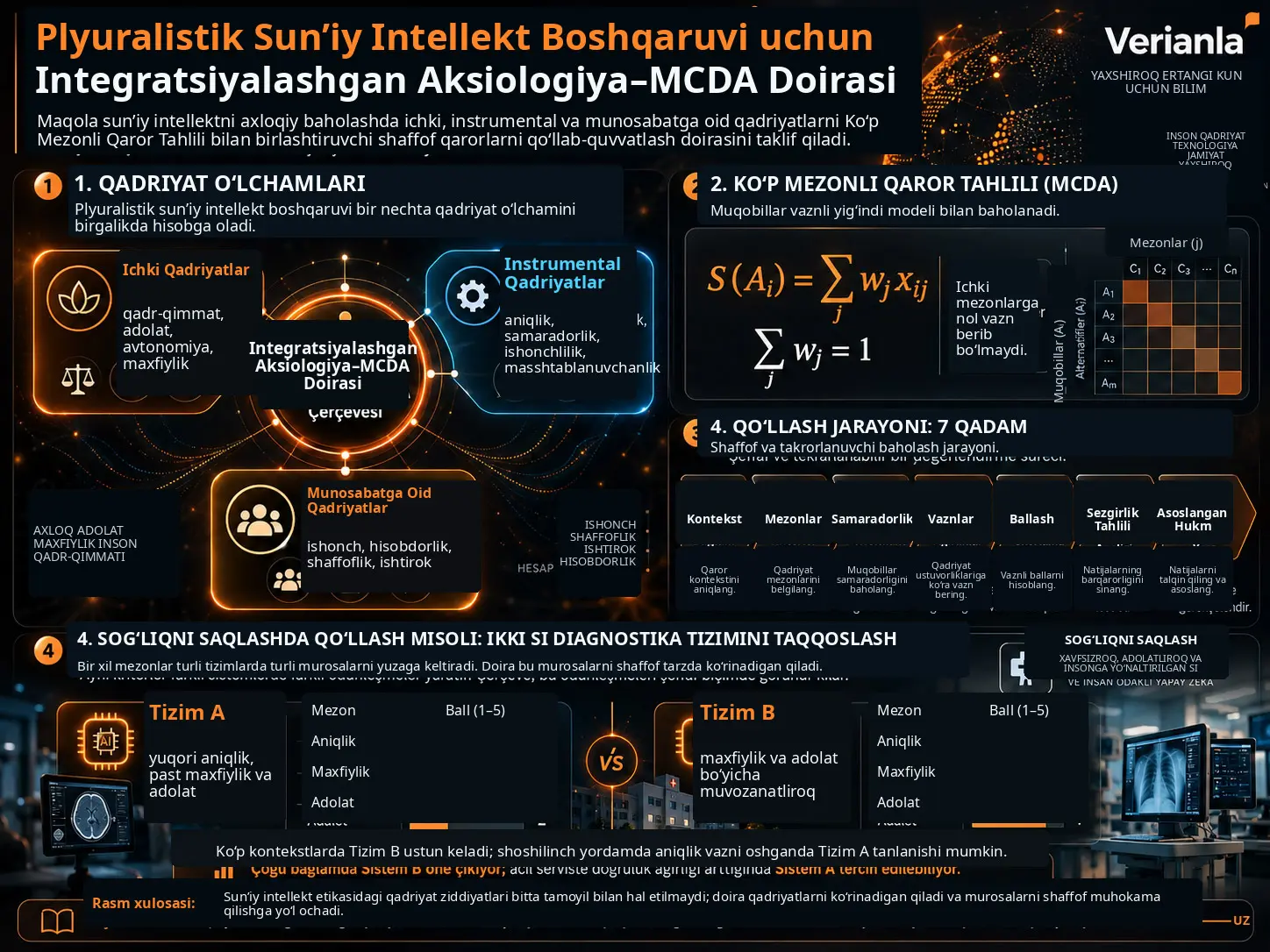 Integratsiyalashgan Aksiologiya–MCDA Doirasi bilan Plyuralistik Sun’iy Intellekt Boshqaruvini Amaliyotga Tatbiq Etish