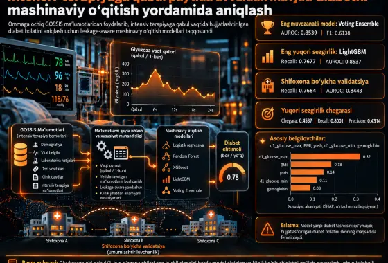 Intensiv terapiyaga qabul paytida avvaldan mavjud diabetni ommaga ochiq GOSSIS maʼlumotlari asosida mashinaviy oʻqitish yordamida aniqlash