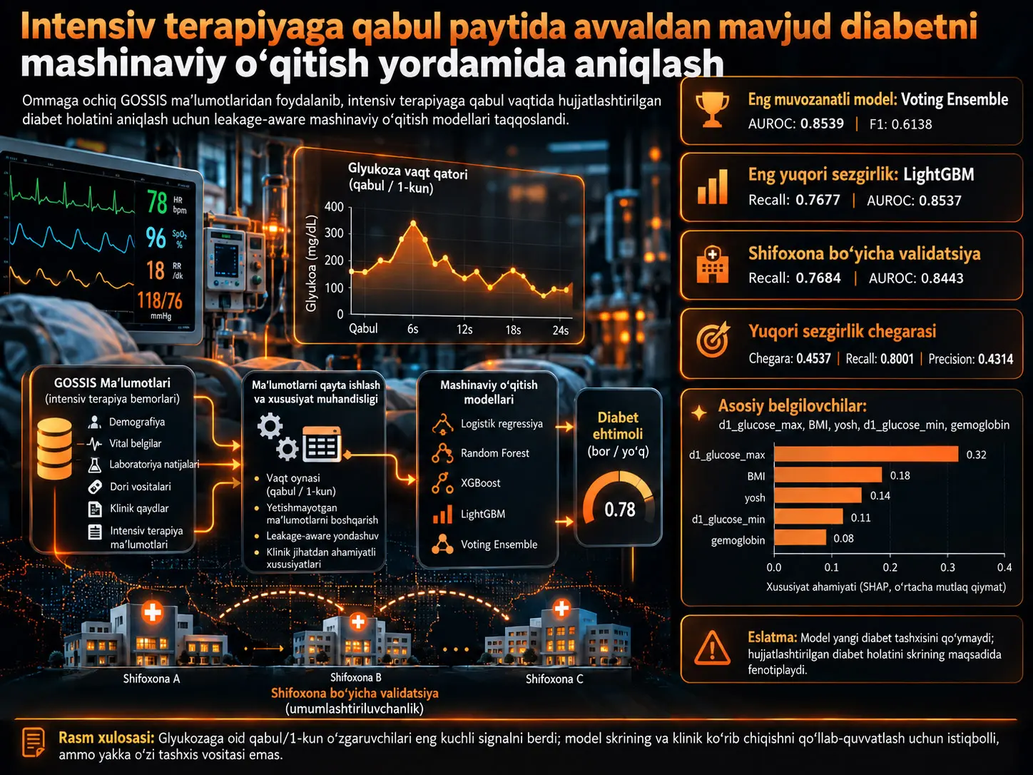 Intensiv terapiyaga qabul paytida avvaldan mavjud diabetni ommaga ochiq GOSSIS maʼlumotlari asosida mashinaviy oʻqitish yordamida aniqlash