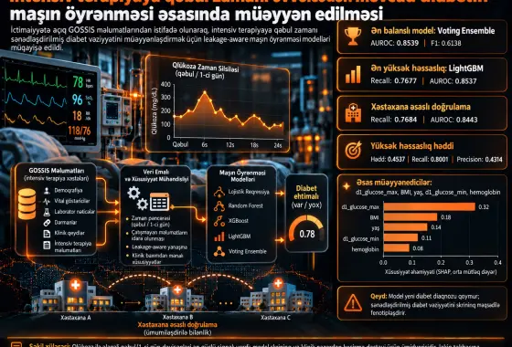 İntensiv terapiyaya qəbul zamanı əvvəlcədən mövcud diabetin ictimaiyyətə açıq GOSSIS məlumatları ilə maşın öyrənməsi əsasında müəyyən edilməsi